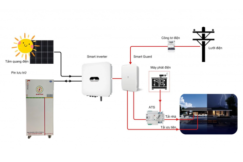  Hệ thống điện mặt trời + pin lưu trữ:Tại sao vẫn nên nối lưới?